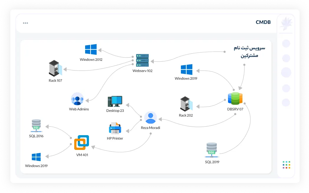به کمک ماژول CMDB ارتباط دارایی­ها رو مشخص کنید