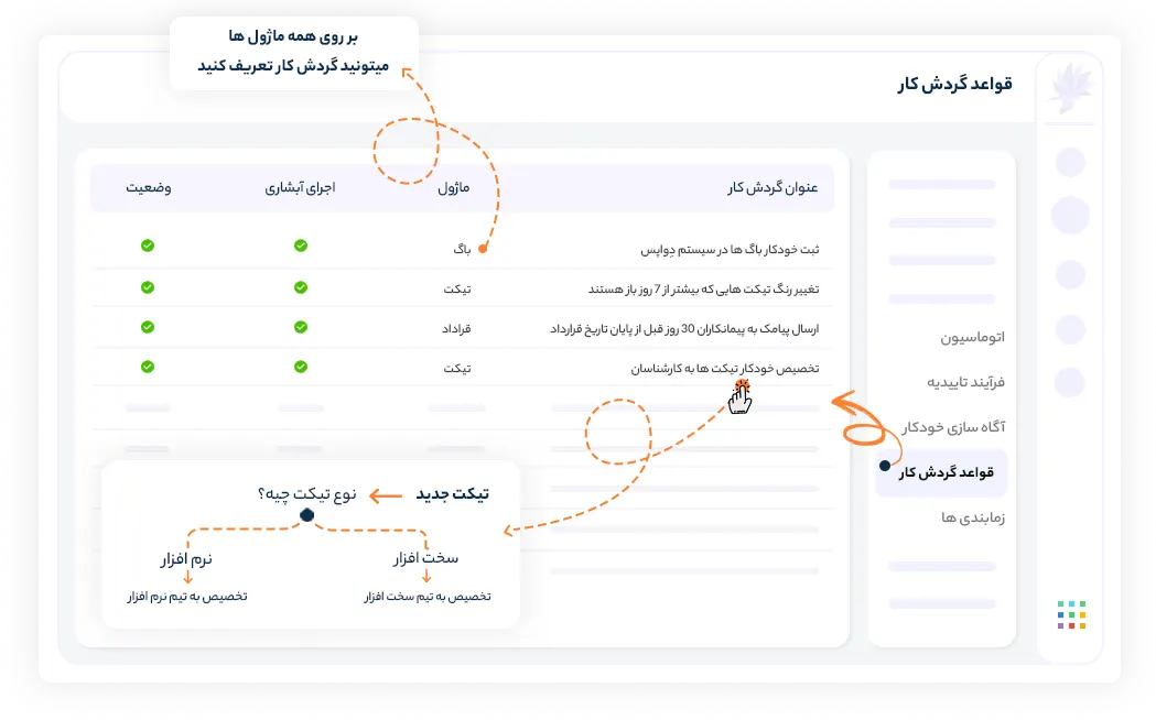 اتوماسیون فرآیند گردش کار تیکت ها با داناپرو