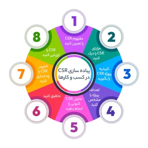 پیاده سازی CSR در کسب و کارها
