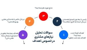 سوالات تحلیل نیازهای مشتری در خصوص اهداف