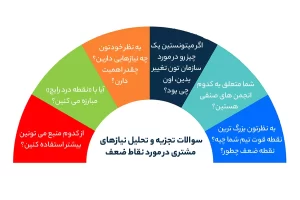 سوالات تجزیه و تحلیل نیازهای مشتری در مورد نقاط ضعف