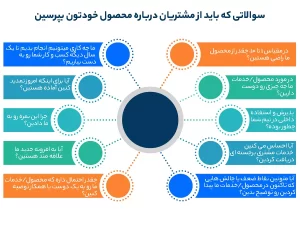 سوالاتی که باید از مشتریان درباره محصول خودتون بپرسین