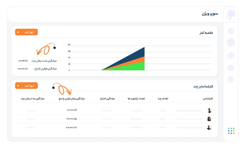 سریع باشید و زمان اولین پاسخ رو همیشه اندازه گیری کنید​