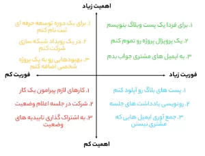 مثال ماتریس آیزنهاور