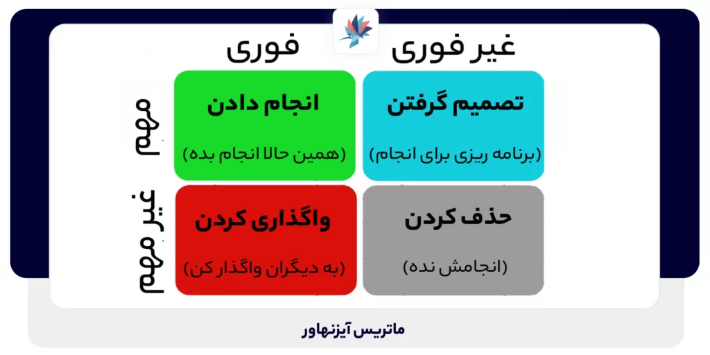 ماتریس آیزنهاور