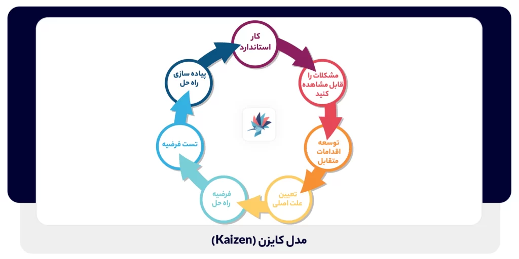 مدل کایزن (Kaizen)