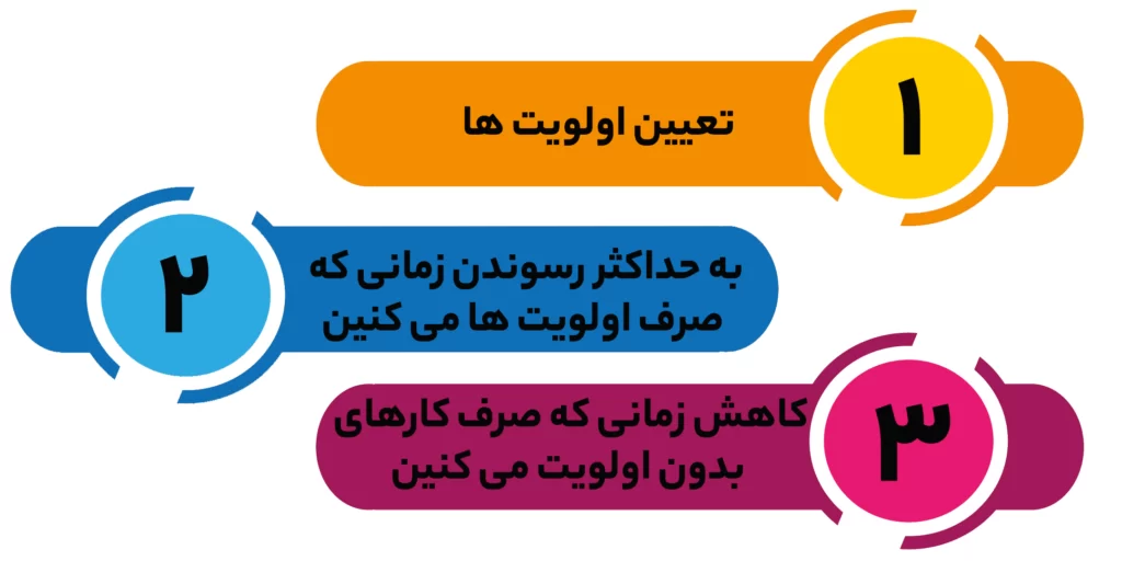 تمرکز مدیریت زمان