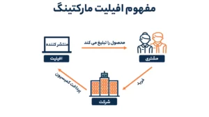 مفهوم Affiliate Marketing