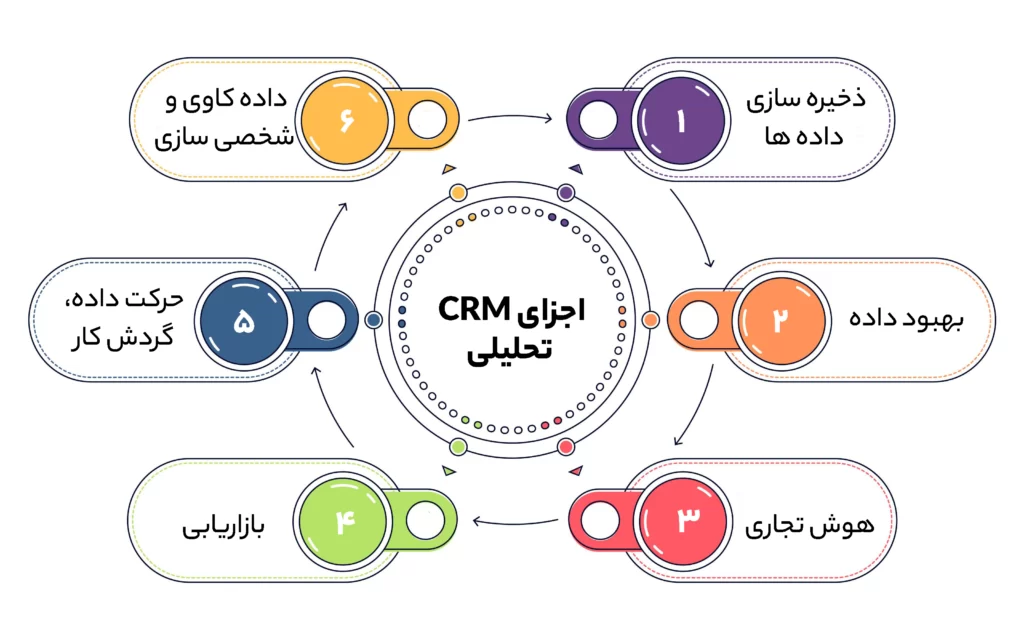 اجزا CRM تحلیلی