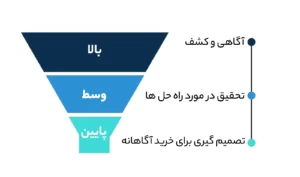 مراحل قیف فروش