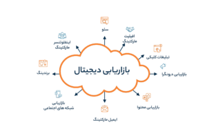 بازاریابی دیجیتال