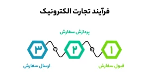 فرآیند تجارت الکترونیک