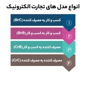 انواع مدل های تجارت الکترونیک