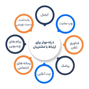 8 راه موثر برای ارتباط با مشتریان 