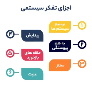 اجزای تفکر سیسمی