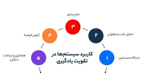 کاربرد سیستم‌ها در تقویت یادگیری