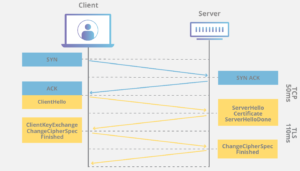 کارکرد پروتکل TLS