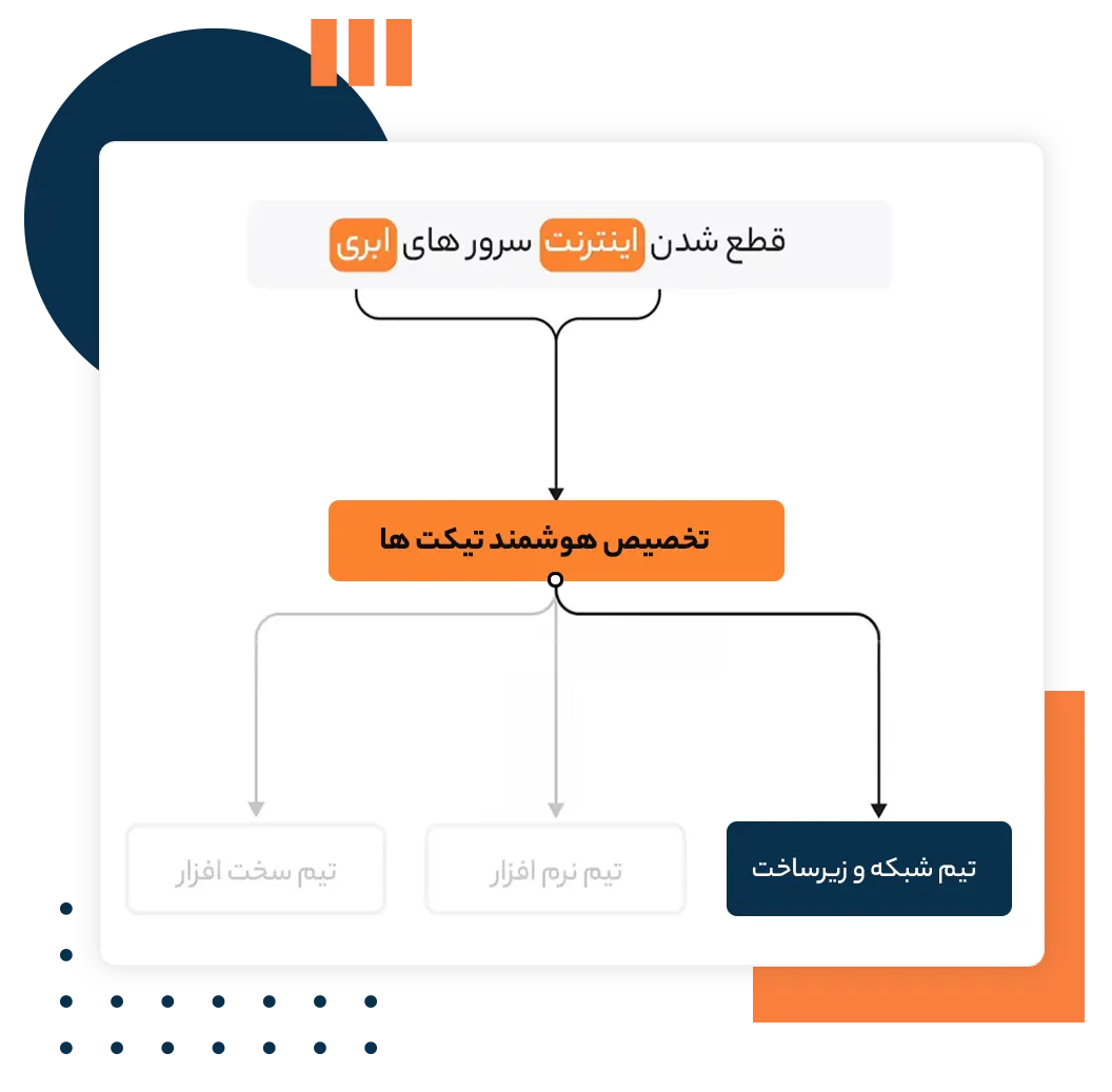 اتوماسیون کارها