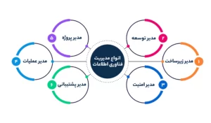 انواع مدیریت فناوری اطلاعات