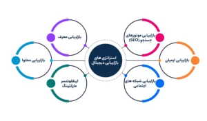 استراتژی های بازاریابی دیجیتال