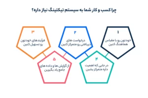 چرا کسب و کار شما به سیستم تیکتینگ نیاز داره؟