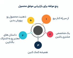 پنج مولفه برای بازاریابی موفق محصول