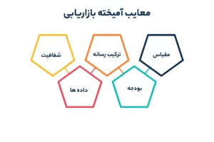 معایب آمیخته بازاریابی