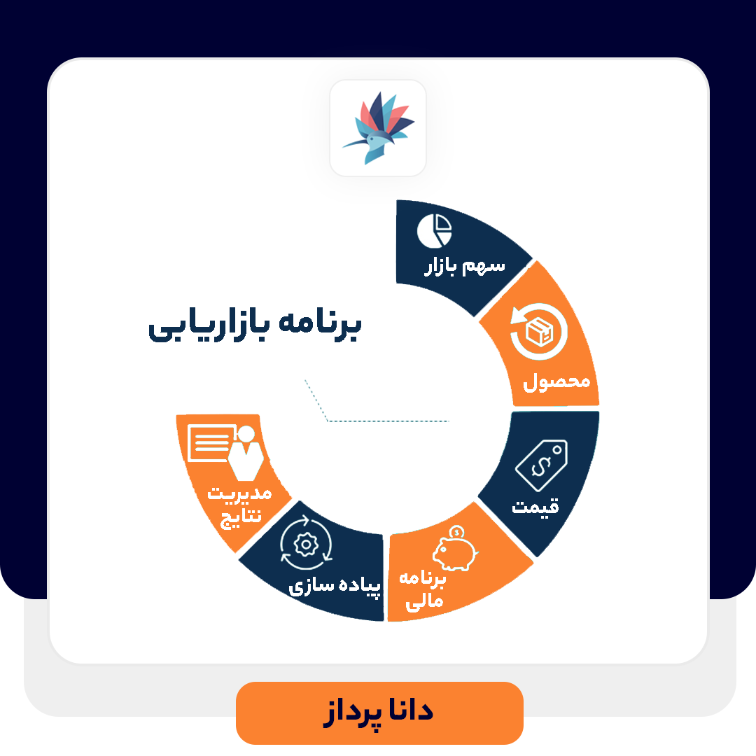 برنامه بازاریابی چیست؟