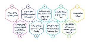 هنگام تهیه برنامه بازاریابی باید چه سوالاتی بپرسیم؟