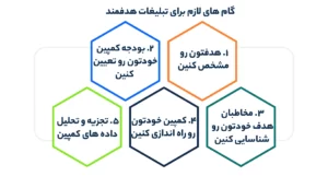 گام های لازم برای تبلیغات هدفمند