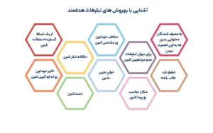 آشنایی با بهروش های تبلیغات هدفمند