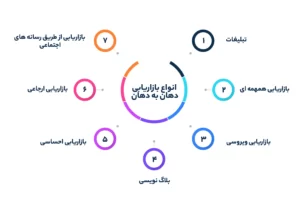 انواع بازاریابی دهان به دهان