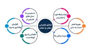 مزایای بازاریابی دهان به دهان (WOM)