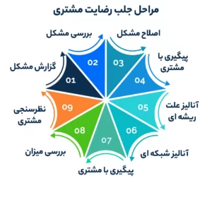 مراحل جلب رضایت مشتری