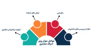 عوامل موثر روی ادراک مشتری