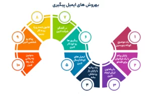 بهروش های ایمیل پیگیری