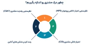 چطور درک مشتری رو اندازه بگیریم؟