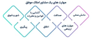 مهارت های یک مشاور املاک موفق