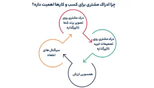 چرا ادراک مشتری برای کسب و کارها مهم است؟