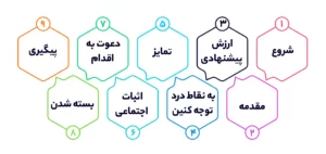 ارائه فروش چه اجزایی داره؟