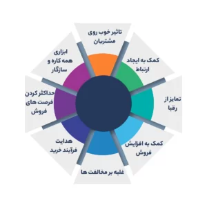 چرا ارائه فروش مهمه؟