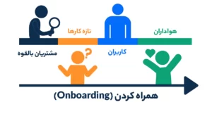 راهنمای همراه کردن مشتری