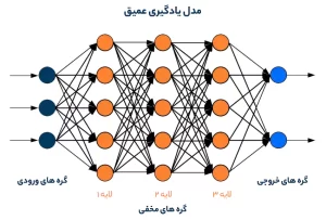 مدل یادگیری عمیق