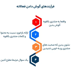 فرآیندهای گوش دادن فعالانه