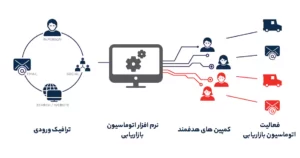 نرم افزار اتوماسیون بازاریابی