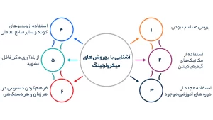 آشنایی با بهروشهای میکرولرنینگ