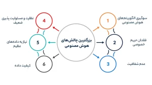 بزرگترین چالش‌های هوش مصنوعی
