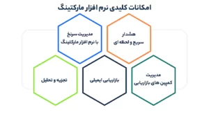 امکانات کلیدی نرم افزار مارکتینگ