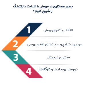 چطور همکاری در فروش یا افیلیت مارکتینگ را شروع کنیم؟