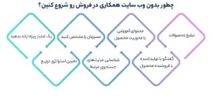 چطور بدون وب سایت همکاری در فروش رو شروع کنین؟